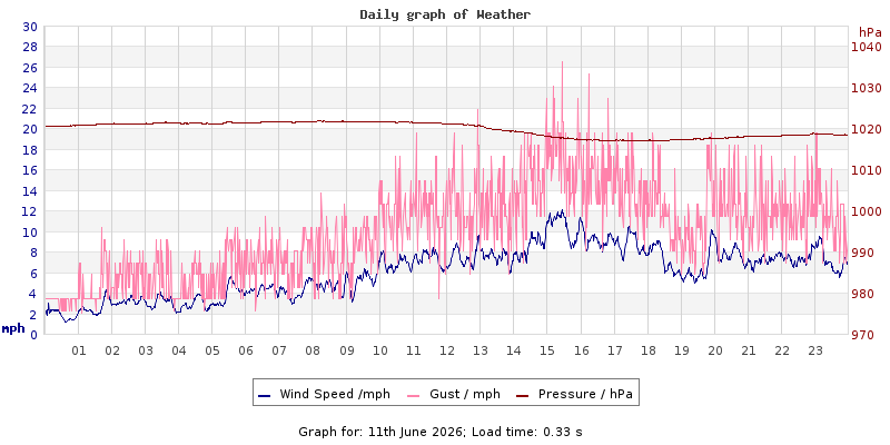 Daily graph2