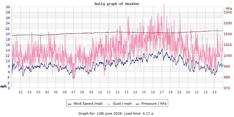 Daily graph2