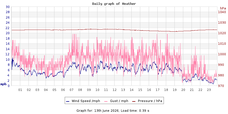 Daily graph2