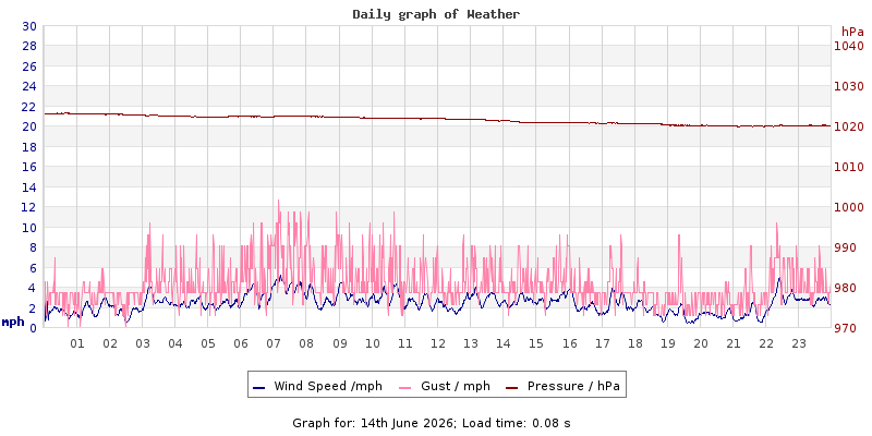 Daily graph2