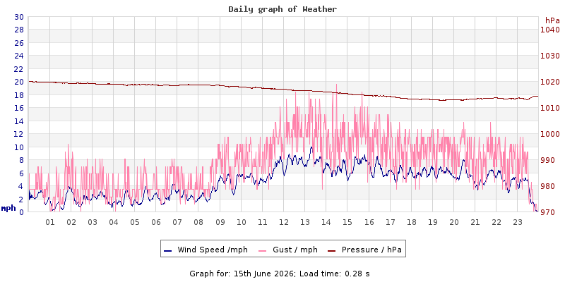 Daily graph2