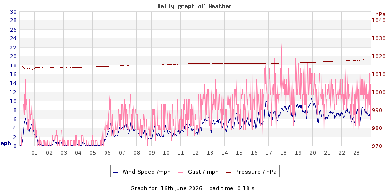 Daily graph2