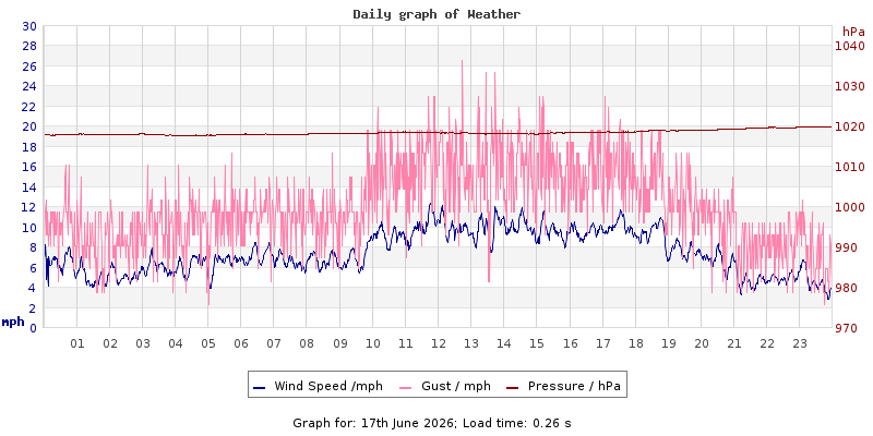 Daily graph2