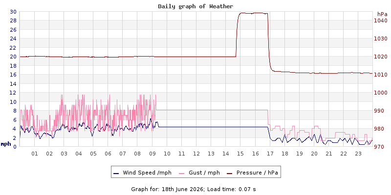 Daily graph2