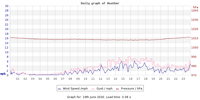 Daily graph2