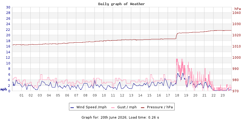 Daily graph2