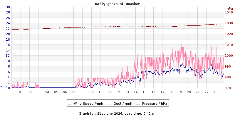Daily graph2