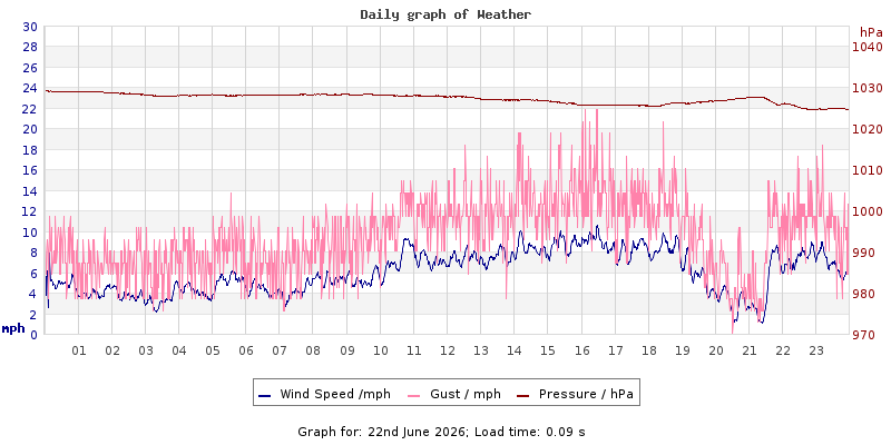 Daily graph2