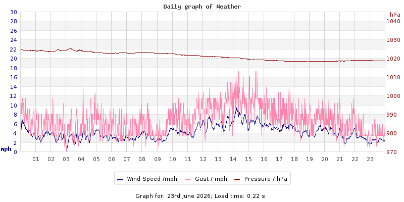 Daily graph2