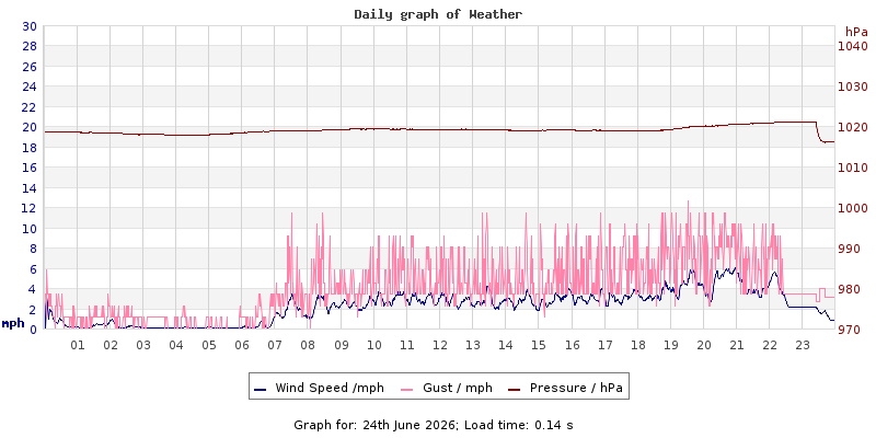 Daily graph2