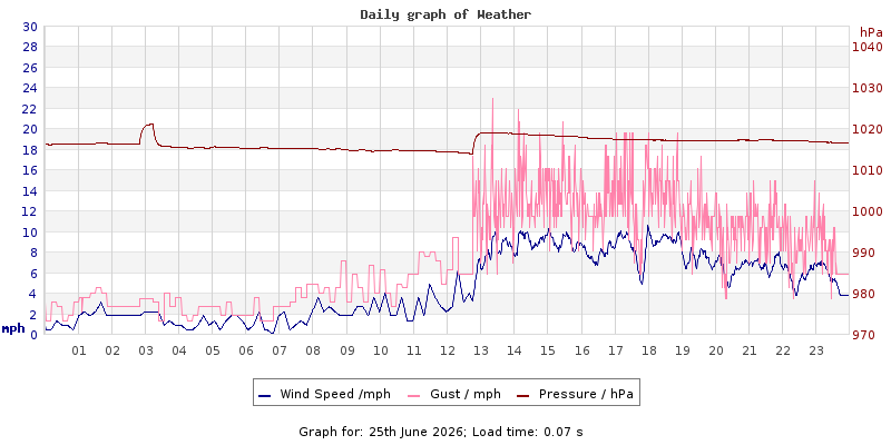 Daily graph2