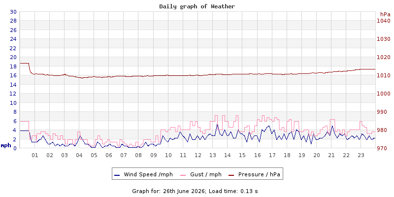 Daily graph2