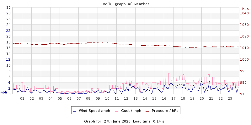Daily graph2