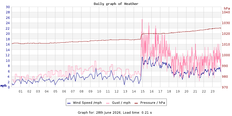 Daily graph2