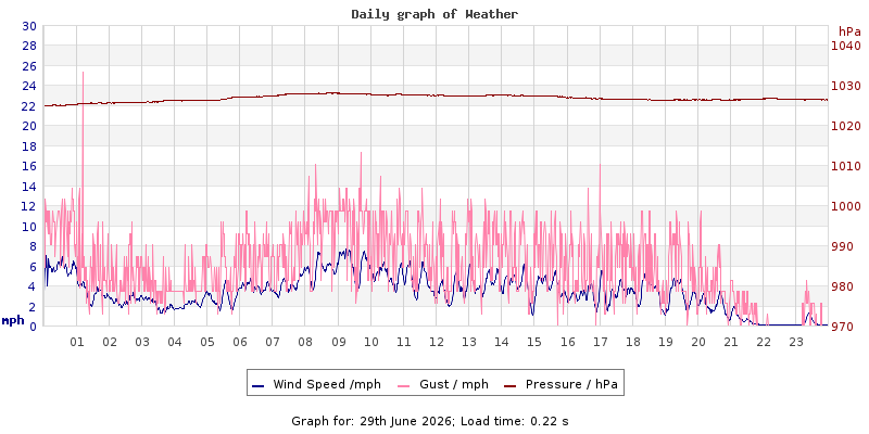 Daily graph2