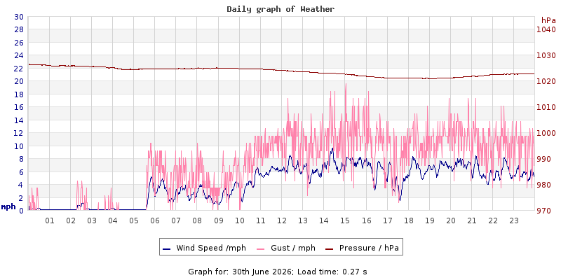 Daily graph2