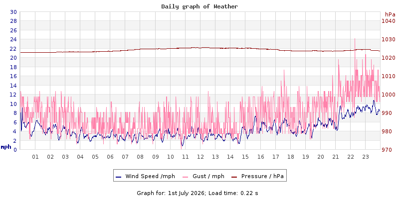 Daily graph2