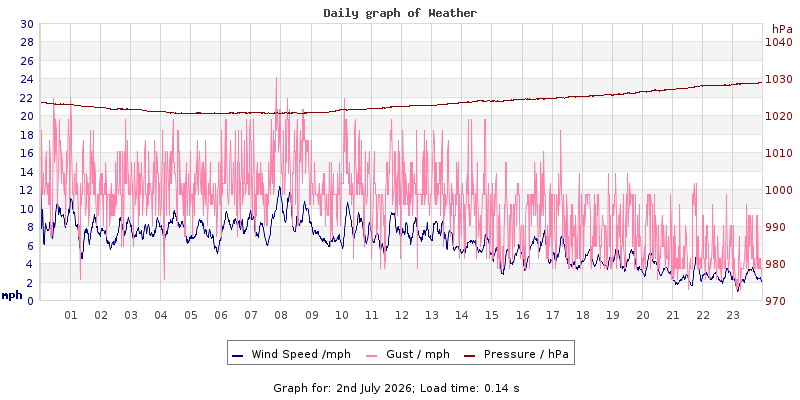 Daily graph2