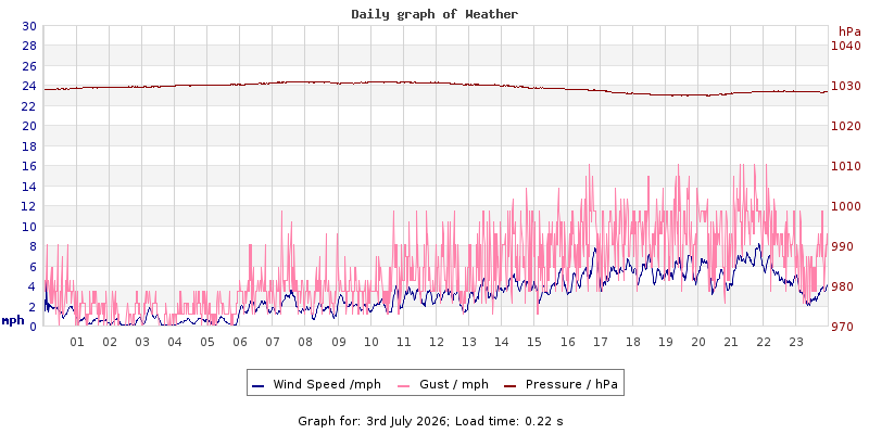 Daily graph2