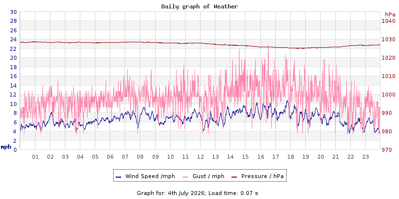 Daily graph2