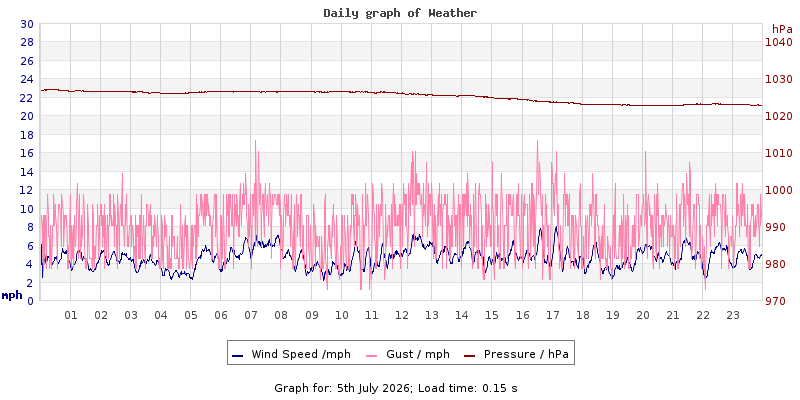 Daily graph2