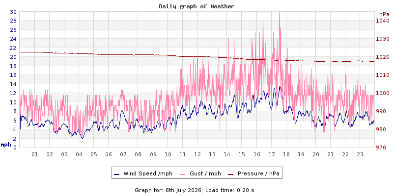 Daily graph2