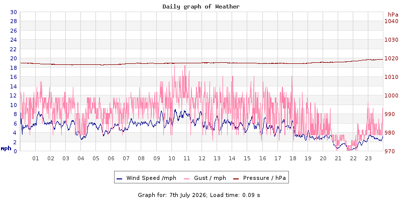 Daily graph2