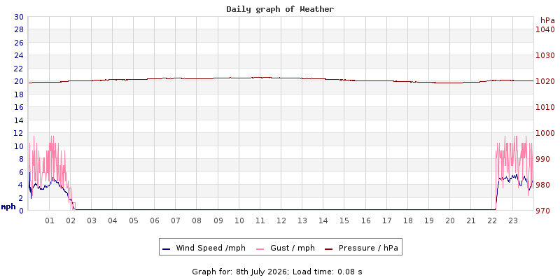 Daily graph2
