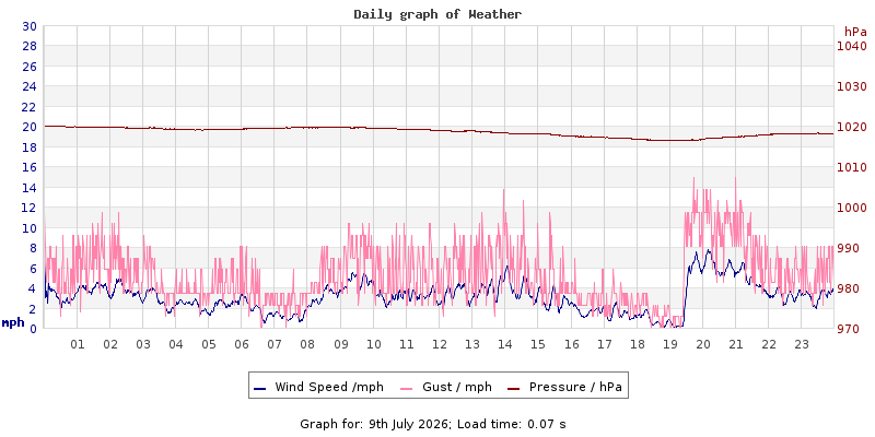 Daily graph2