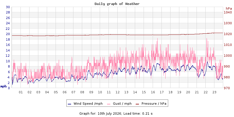 Daily graph2