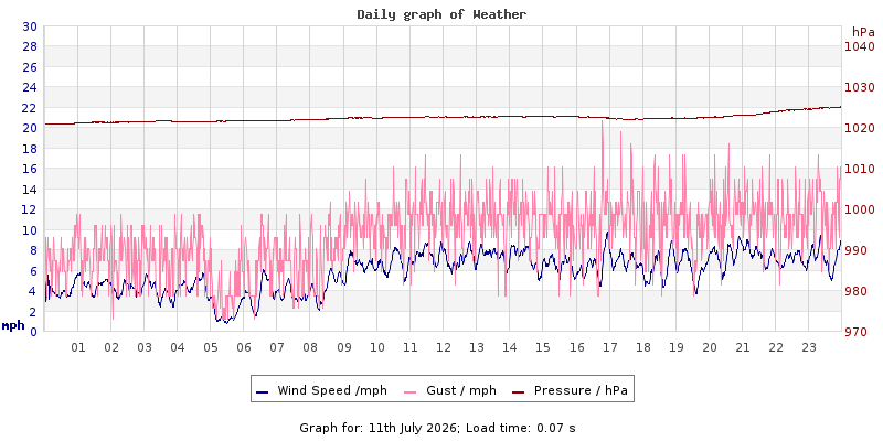 Daily graph2
