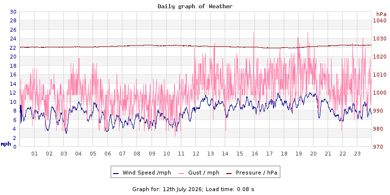 Daily graph2
