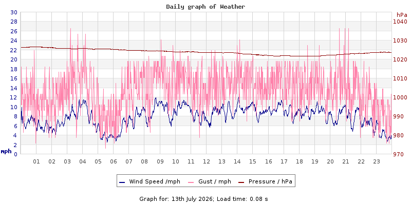 Daily graph2