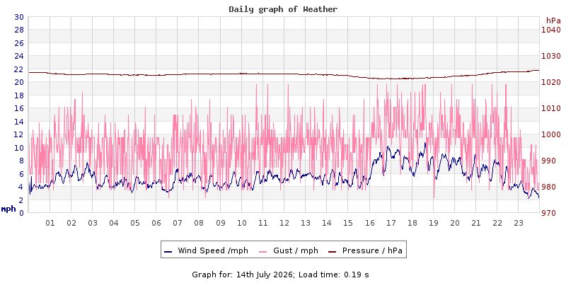 Daily graph2