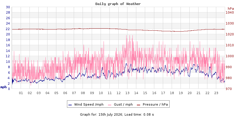 Daily graph2
