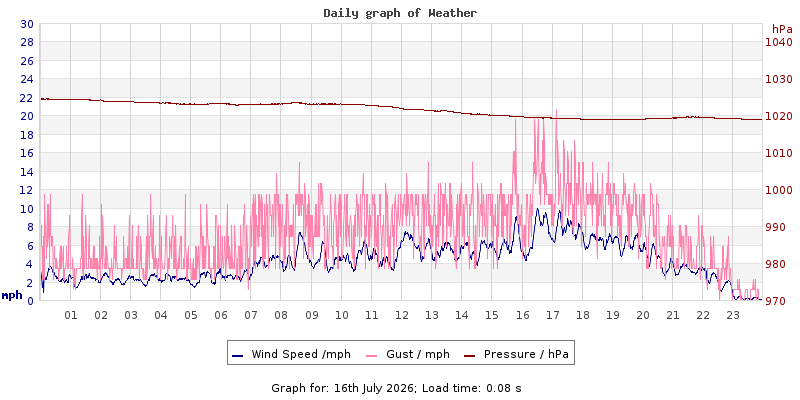 Daily graph2