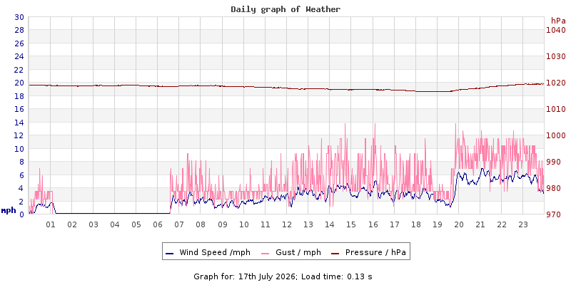 Daily graph2