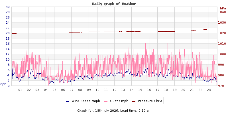 Daily graph2