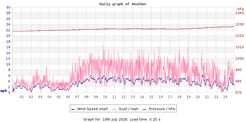 Daily graph2