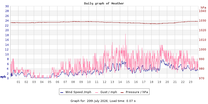 Daily graph2