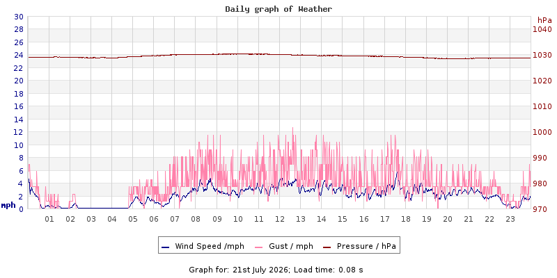 Daily graph2