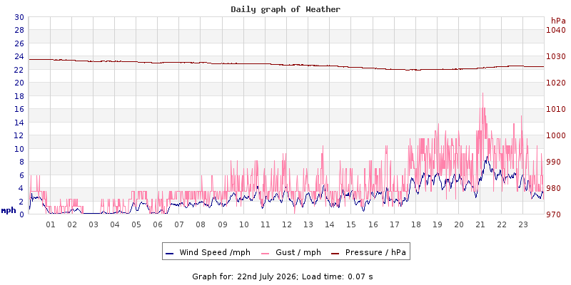 Daily graph2