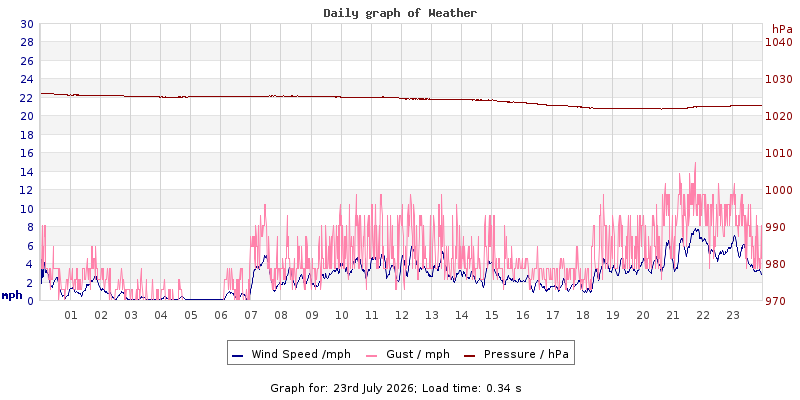 Daily graph2