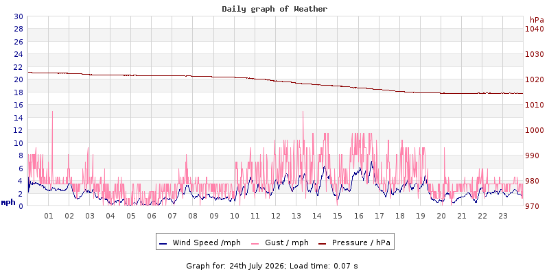 Daily graph2