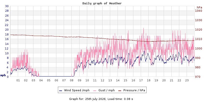 Daily graph2