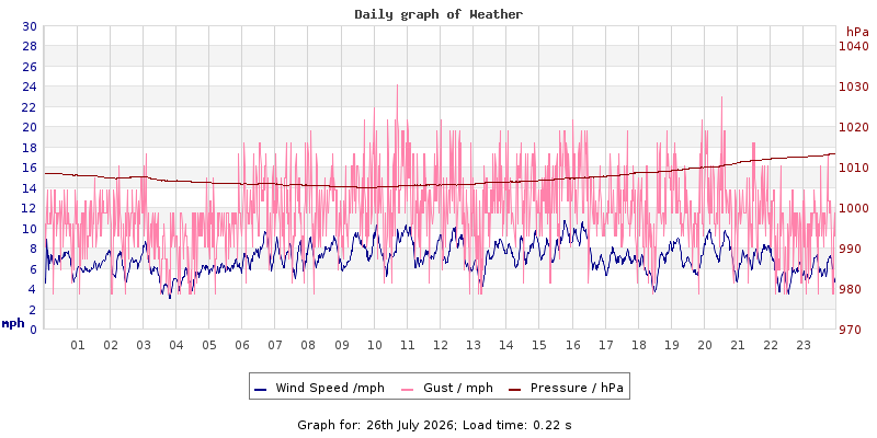 Daily graph2