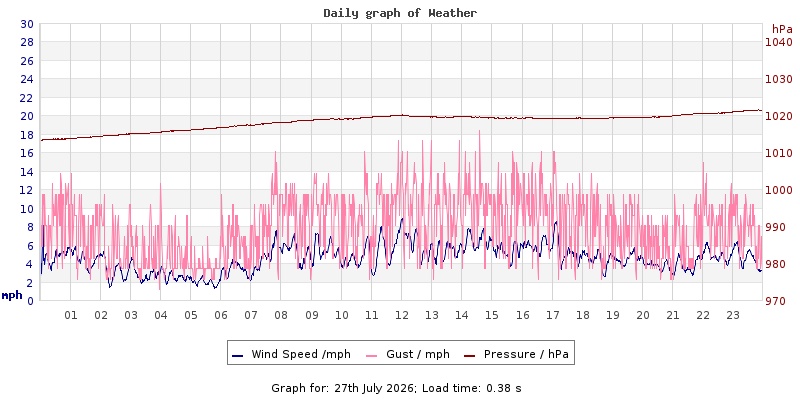 Daily graph2