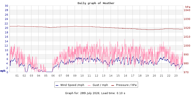 Daily graph2