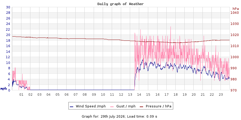 Daily graph2