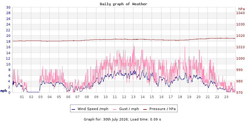 Daily graph2